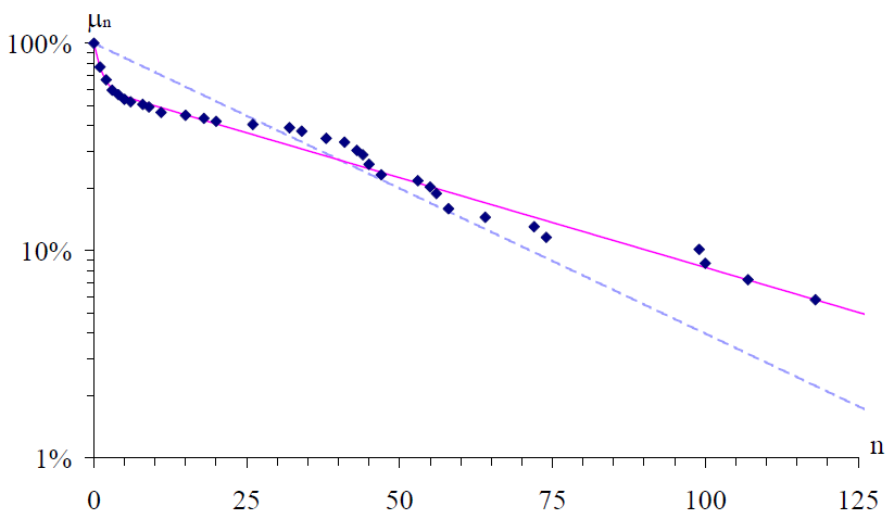 Figure : Probabilité de marquer au moins n points en fonction de n (échelle logarithmique). Losanges : données de B. Villiers au cadre 47/2 ; ligne pointillée : modèle bernoullien ; ligne continue : modèle markovien