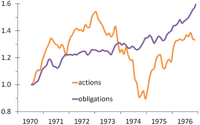 Figure 1 : L'volution de la valeur avant inflation des actions et des obligations sur la priode 1970–1976.