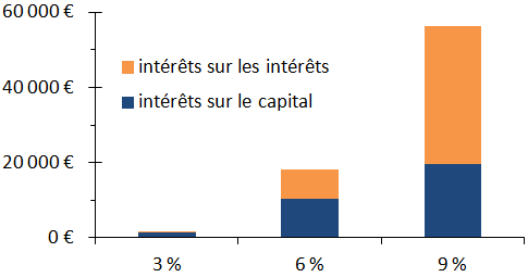 Figure : Gains rels sur 10 000 euros placs pendant 30 ans  divers rendements nominaux (inflation de 2,5 %). Les rendements simples sont en bleu, et la partie orange donne la contribution de la composition.