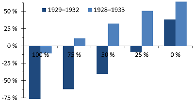Figure : Les chutes de cours aux tats-Unis sur les priodes 1929-1932 et 1928-1933, en fonction de l'allocation en actions.