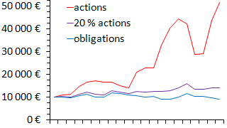 Figure : volution d'un investissement (fictif) en obligations, actions et 20 % d'actions